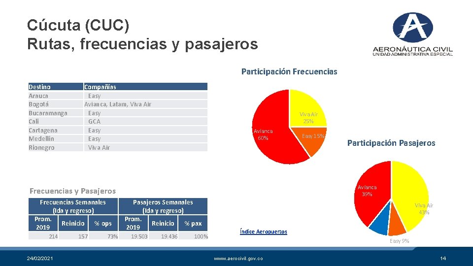 Cúcuta (CUC) Rutas, frecuencias y pasajeros Participación Frecuencias Destino Arauca Bogotá Bucaramanga Cali Cartagena