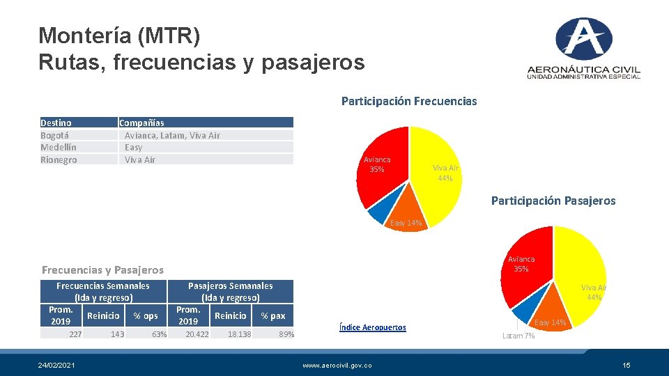 Montería (MTR) Rutas, frecuencias y pasajeros Participación Frecuencias Destino Bogotá Medellín Rionegro Compañías Avianca,