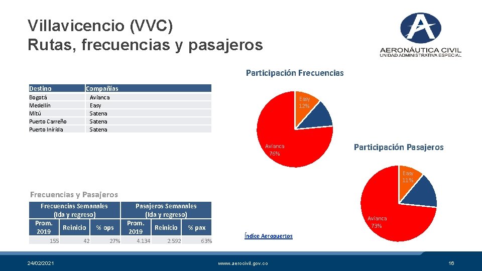 Villavicencio (VVC) Rutas, frecuencias y pasajeros Participación Frecuencias Destino Compañías Bogotá Medellín Mitú Puerto