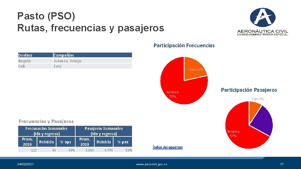 Pasto (PSO) Rutas, frecuencias y pasajeros Participación Frecuencias Destino Bogotá Cali Compañías Avianca, Wingo