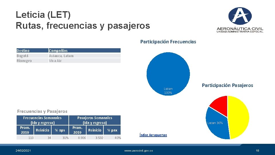 Leticia (LET) Rutas, frecuencias y pasajeros Participación Frecuencias Destino Bogotá Rionegro Compañías Avianca, Latam