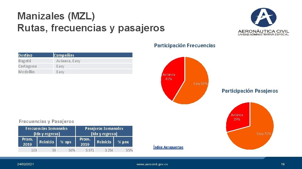 Manizales (MZL) Rutas, frecuencias y pasajeros Participación Frecuencias Destino Bogotá Cartagena Medellín Compañías Avianca,