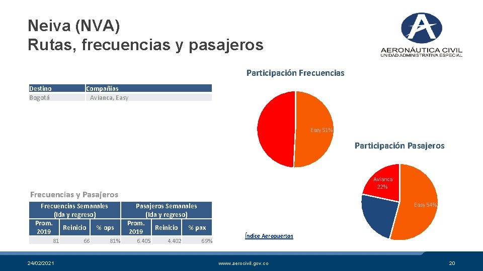 Neiva (NVA) Rutas, frecuencias y pasajeros Participación Frecuencias Destino Bogotá Compañías Avianca, Easy 51%