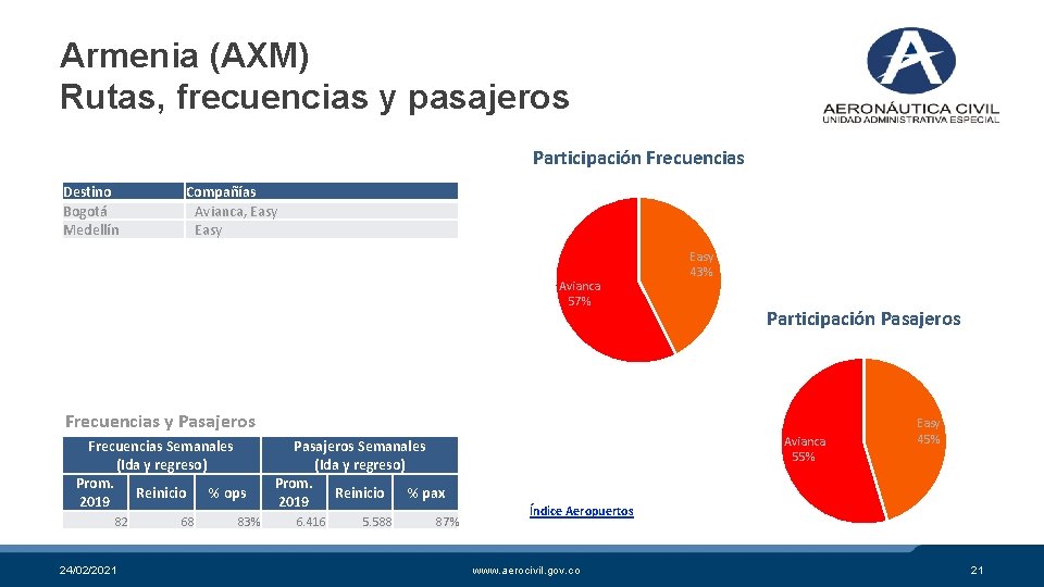 Armenia (AXM) Rutas, frecuencias y pasajeros Participación Frecuencias Destino Bogotá Medellín Compañías Avianca, Easy