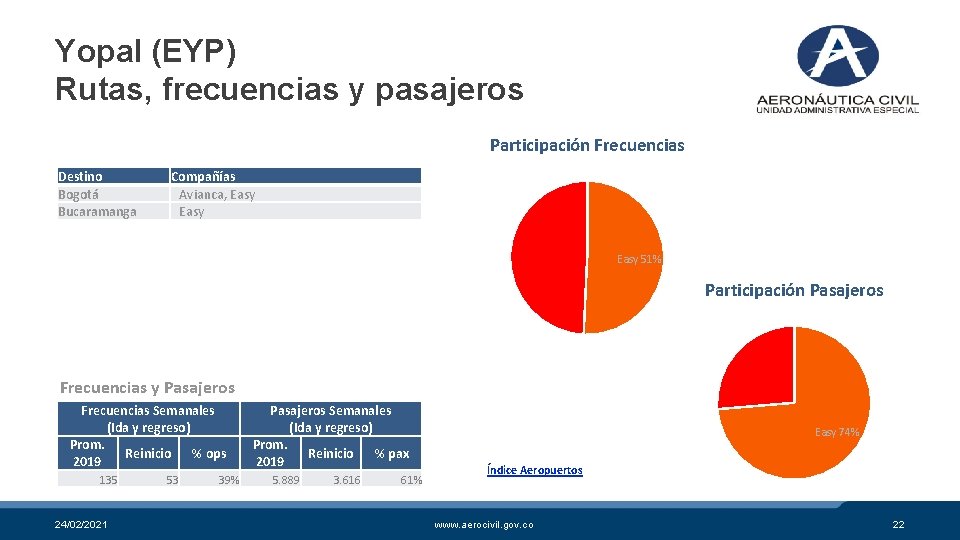 Yopal (EYP) Rutas, frecuencias y pasajeros Participación Frecuencias Destino Bogotá Bucaramanga Compañías Avianca, Easy