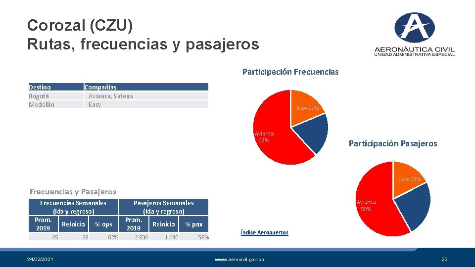 Corozal (CZU) Rutas, frecuencias y pasajeros Participación Frecuencias Destino Bogotá Medellín Compañías Avianca, Satena