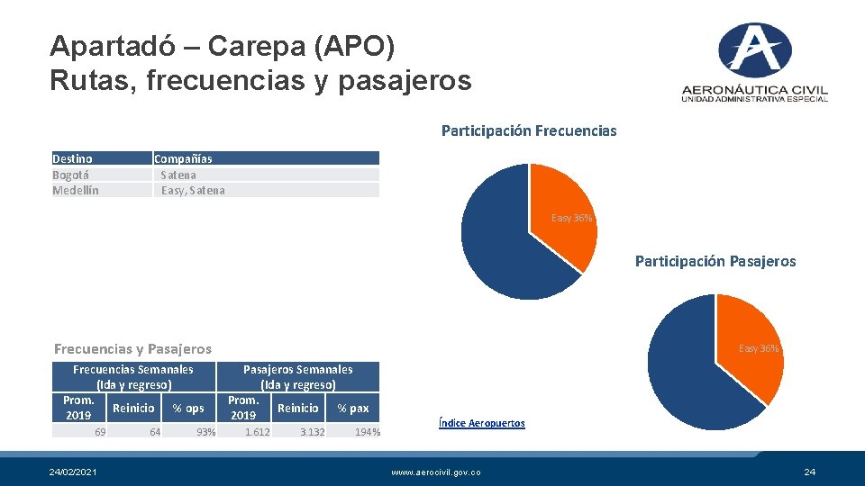 Apartadó – Carepa (APO) Rutas, frecuencias y pasajeros Participación Frecuencias Destino Bogotá Medellín Compañías