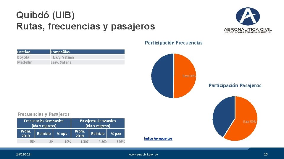 Quibdó (UIB) Rutas, frecuencias y pasajeros Participación Frecuencias Destino Bogotá Medellín Compañías Easy, Satena