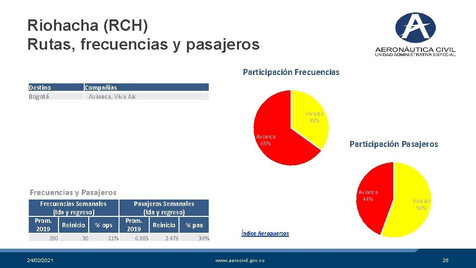 Riohacha (RCH) Rutas, frecuencias y pasajeros Participación Frecuencias Destino Bogotá Compañías Avianca, Viva Air
