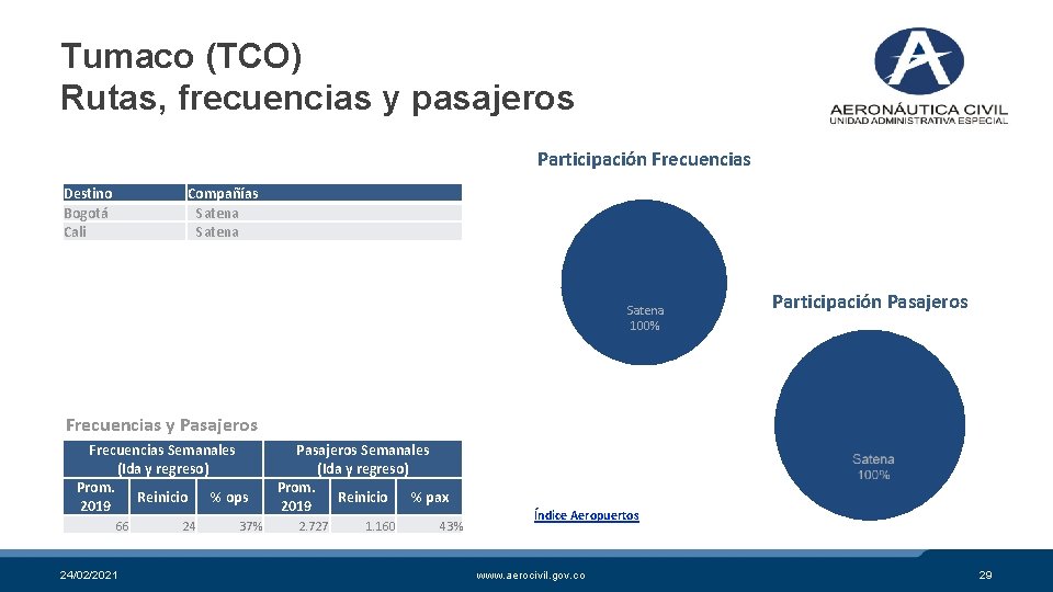 Tumaco (TCO) Rutas, frecuencias y pasajeros Participación Frecuencias Destino Bogotá Cali Compañías Satena 100%