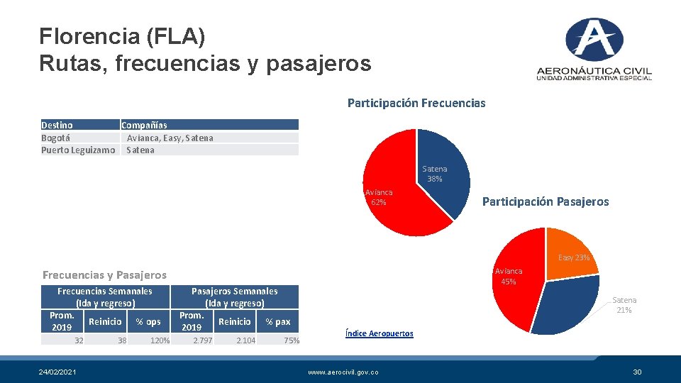 Florencia (FLA) Rutas, frecuencias y pasajeros Participación Frecuencias Destino Compañías Bogotá Avianca, Easy, Satena