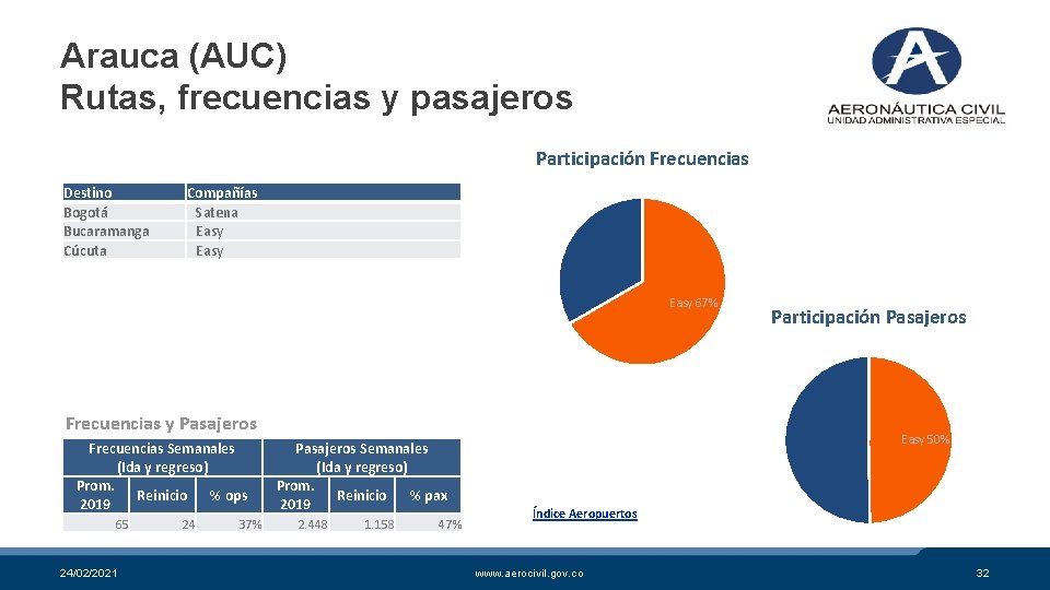 Arauca (AUC) Rutas, frecuencias y pasajeros Participación Frecuencias Destino Bogotá Bucaramanga Cúcuta Compañías Satena