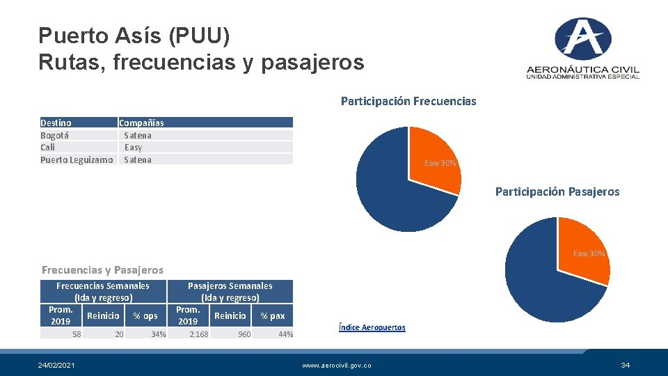 Puerto Asís (PUU) Rutas, frecuencias y pasajeros Participación Frecuencias Destino Compañías Bogotá Satena Cali