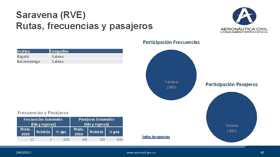 Saravena (RVE) Rutas, frecuencias y pasajeros Participación Frecuencias Destino Bogotá Bucaramanga Compañías Satena 100%