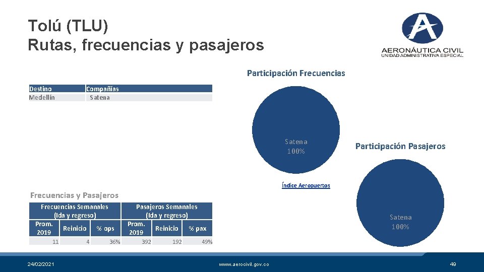 Tolú (TLU) Rutas, frecuencias y pasajeros Participación Frecuencias Destino Medellín Compañías Satena 100% Participación