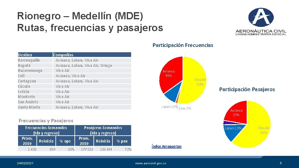 Rionegro – Medellín (MDE) Rutas, frecuencias y pasajeros Participación Frecuencias Destino Barranquilla Bogotá Bucaramanga