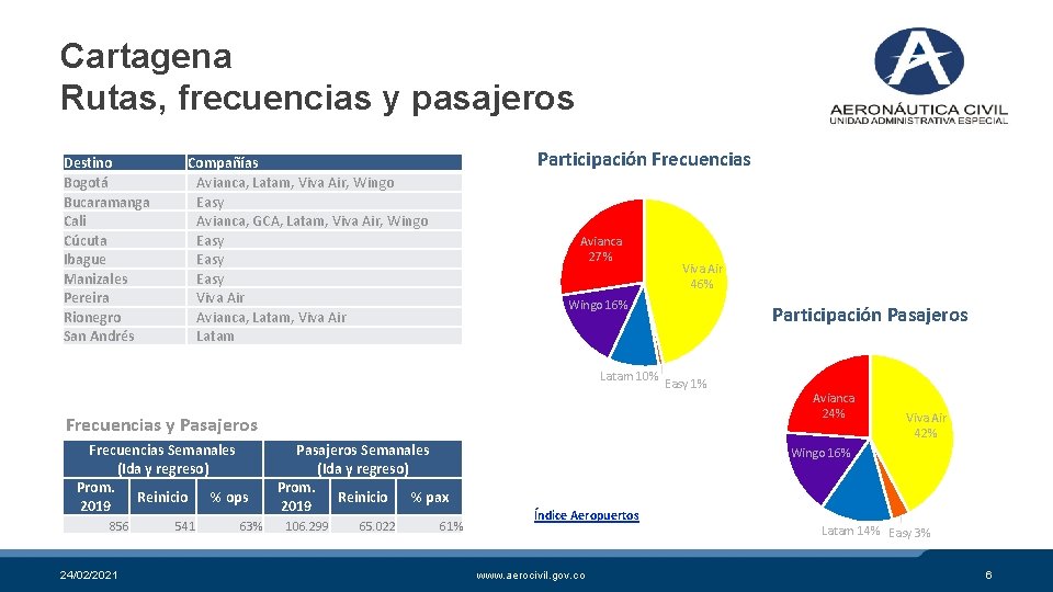 Cartagena Rutas, frecuencias y pasajeros Destino Bogotá Bucaramanga Cali Cúcuta Ibague Manizales Pereira Rionegro