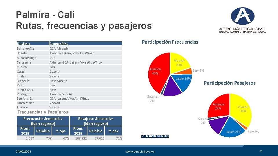 Palmira - Cali Rutas, frecuencias y pasajeros Participación Frecuencias Destino Compañías Barranquilla Bogotá Bucaramanga