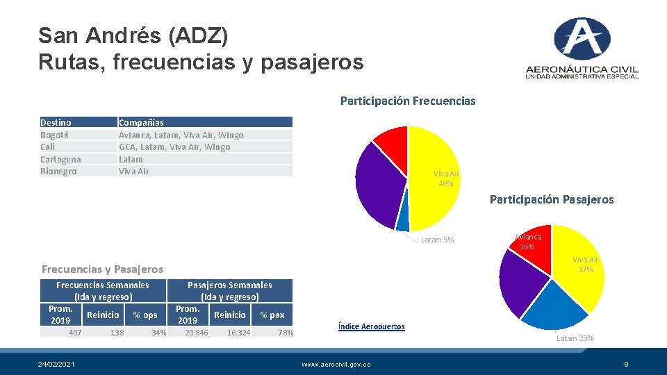 San Andrés (ADZ) Rutas, frecuencias y pasajeros Participación Frecuencias Destino Bogotá Cali Cartagena Rionegro