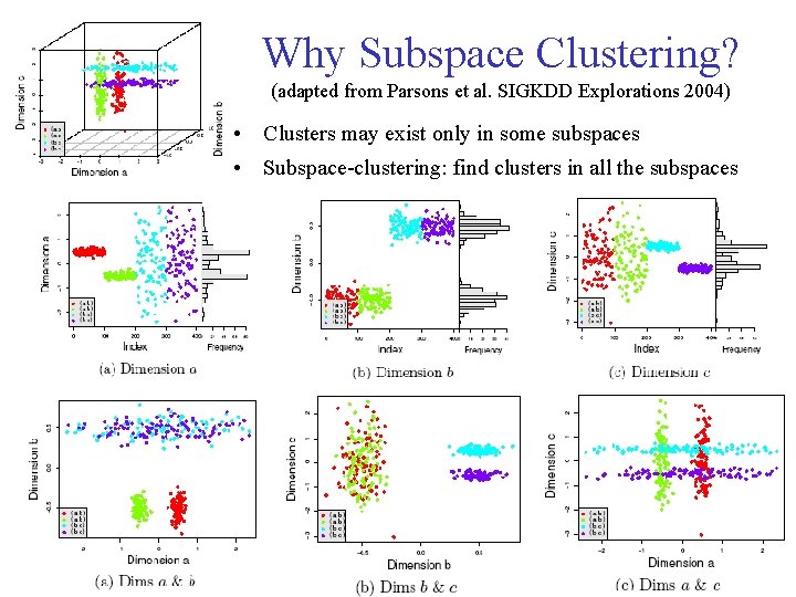 Why Subspace Clustering? (adapted from Parsons et al. SIGKDD Explorations 2004) • Clusters may Why Subspace Clustering? (adapted from Parsons et al. SIGKDD Explorations 2004) • Clusters may