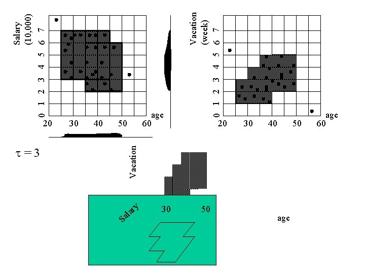 30 40 =3 Vacation 20 50 S Salary (10, 000) 0 1 2 3 30 40 =3 Vacation 20 50 S Salary (10, 000) 0 1 2 3