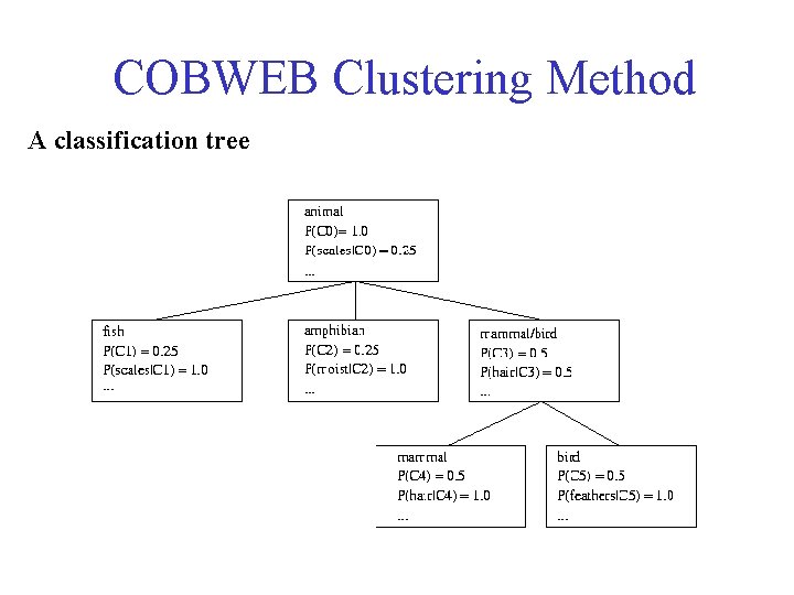 COBWEB Clustering Method A classification tree COBWEB Clustering Method A classification tree