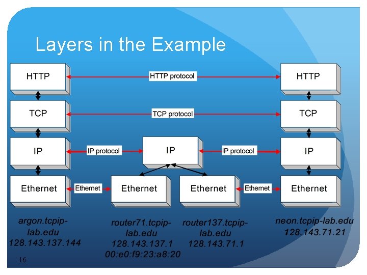 Layers in the Example 16 Layers in the Example 16