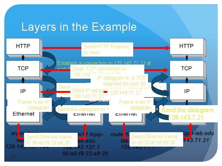 Layers in the Example Send HTTP Request to neon Frame is an IP datagram Layers in the Example Send HTTP Request to neon Frame is an IP datagram