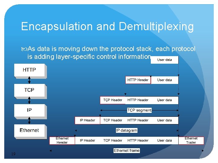 Encapsulation and Demultiplexing As data is moving down the protocol stack, each protocol is Encapsulation and Demultiplexing As data is moving down the protocol stack, each protocol is