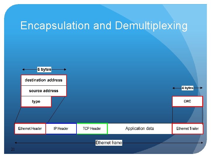 Encapsulation and Demultiplexing 21 Encapsulation and Demultiplexing 21