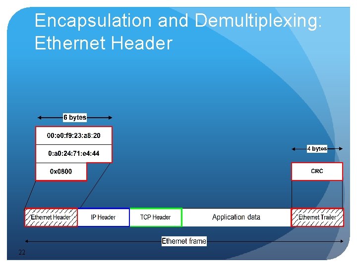 Encapsulation and Demultiplexing: Ethernet Header 22 Encapsulation and Demultiplexing: Ethernet Header 22