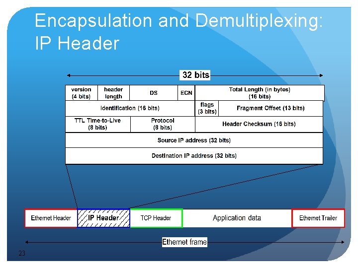 Encapsulation and Demultiplexing: IP Header 23 Encapsulation and Demultiplexing: IP Header 23