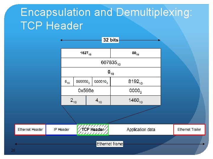 Encapsulation and Demultiplexing: TCP Header 26 Encapsulation and Demultiplexing: TCP Header 26