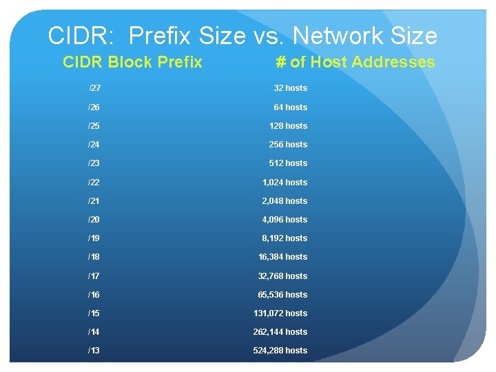CIDR: Prefix Size vs. Network Size CIDR Block Prefix # of Host Addresses /27 CIDR: Prefix Size vs. Network Size CIDR Block Prefix # of Host Addresses /27