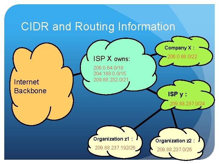 CIDR and Routing Information Company X : ISP X owns: Internet Backbone 206. 0. CIDR and Routing Information Company X : ISP X owns: Internet Backbone 206. 0.