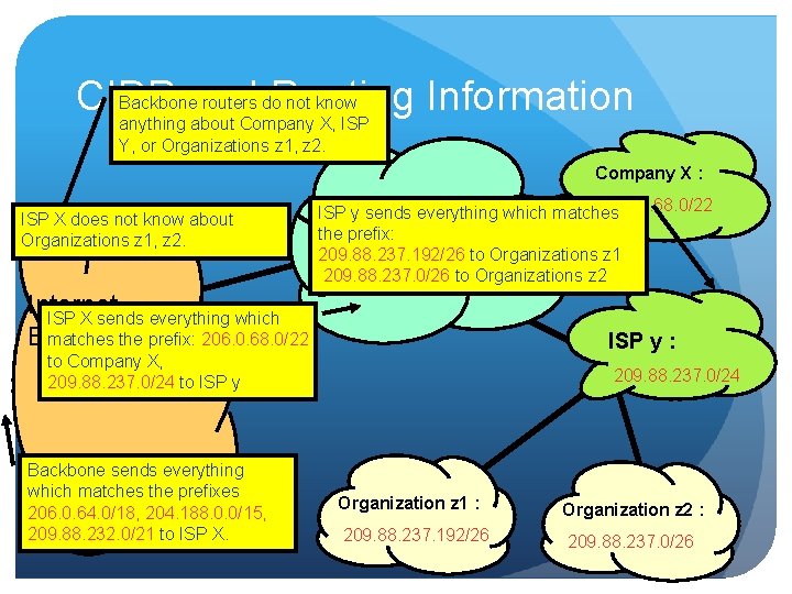 Backboneand routers do not know CIDR Routing Information anything about Company X, ISP Y, Backboneand routers do not know CIDR Routing Information anything about Company X, ISP Y,