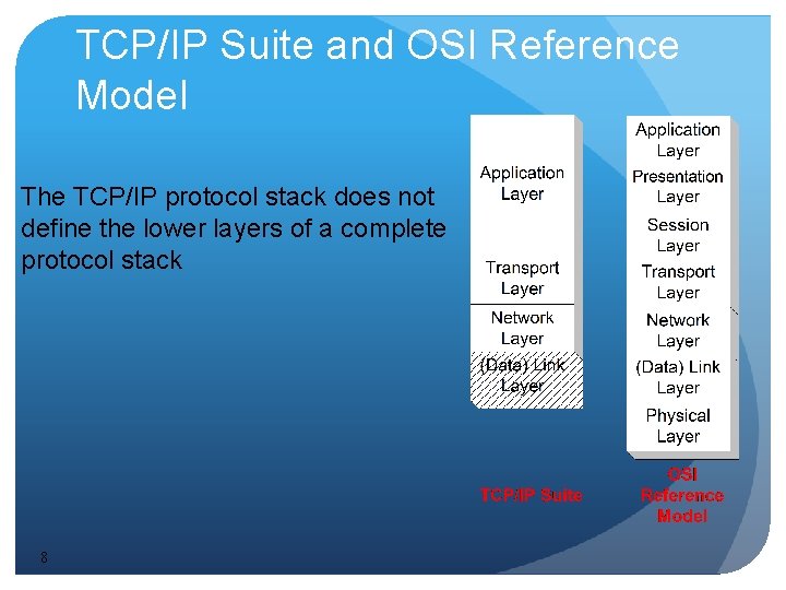 TCP/IP Suite and OSI Reference Model The TCP/IP protocol stack does not define the TCP/IP Suite and OSI Reference Model The TCP/IP protocol stack does not define the