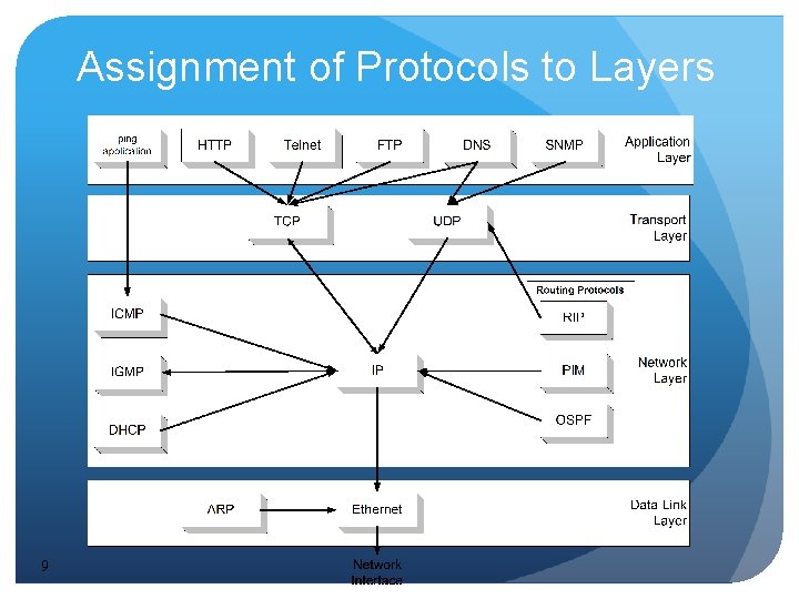 Assignment of Protocols to Layers 9 Assignment of Protocols to Layers 9