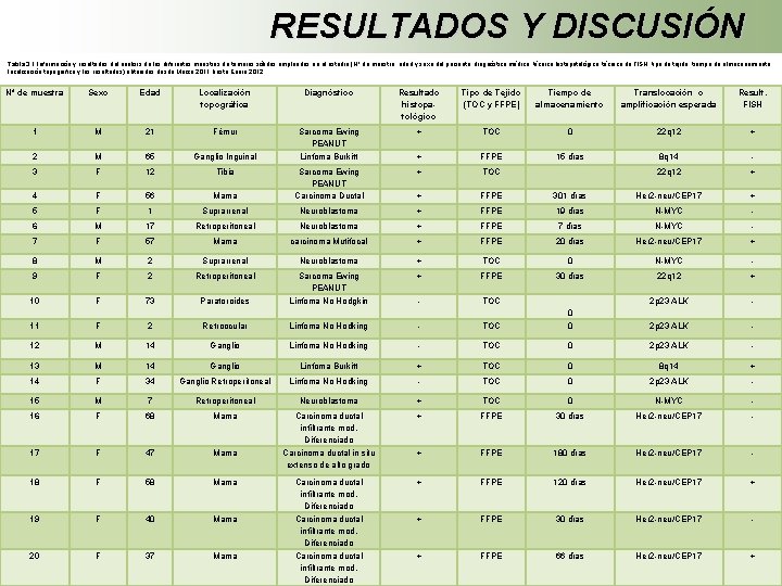 RESULTADOS Y DISCUSIÓN Tabla 3. 1 Información y resultados del análisis de las diferentes