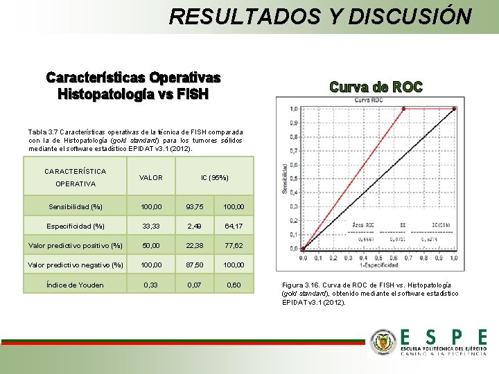 RESULTADOS Y DISCUSIÓN Características Operativas Histopatología vs FISH Curva de ROC Tabla 3. 7