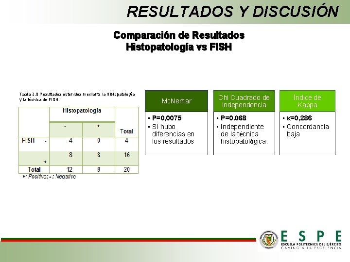 RESULTADOS Y DISCUSIÓN Comparación de Resultados Histopatología vs FISH Tabla 3. 8 Resultados obtenidos