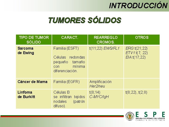 INTRODUCCIÓN TUMORES SÓLIDOS TIPO DE TUMOR SÓLIDO Sarcoma de Ewing CARACT. Familia (ESFT) REARREGLO