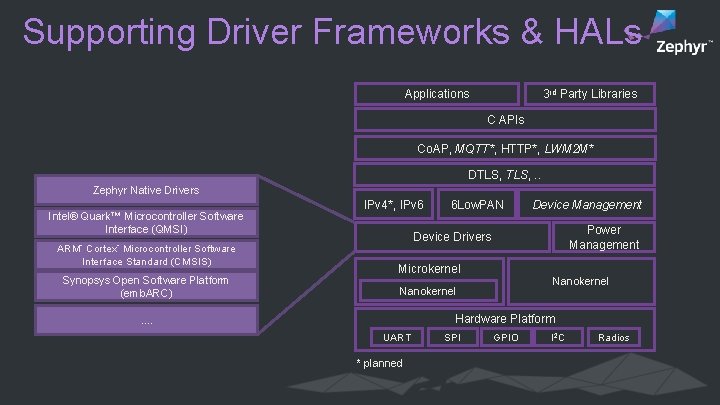 Supporting Driver Frameworks & HALs Applications 3 rd Party Libraries C APIs Co. AP,