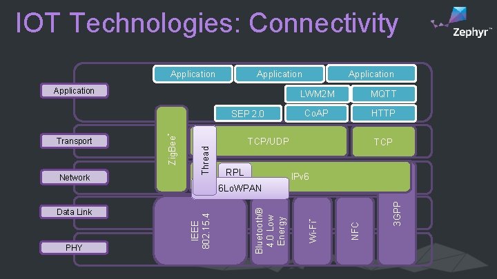 IOT Technologies: Connectivity Application Thread Network Zig. Bee* SEP 2. 0 Transport Application LWM