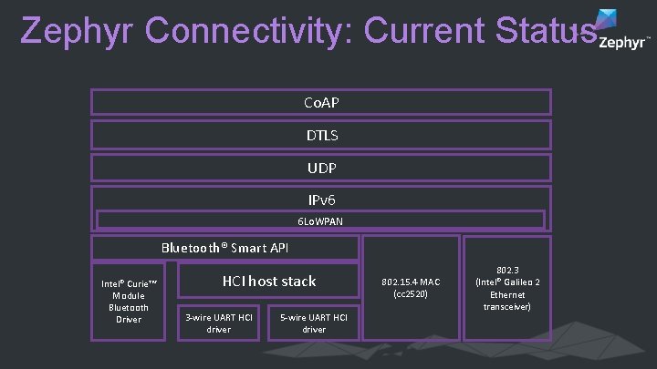 Zephyr Connectivity: Current Status Co. AP DTLS UDP IPv 6 6 Lo. WPAN Bluetooth®