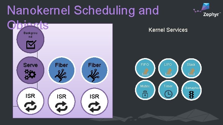 Nanokernel Scheduling and Objects Kernel Services Backgrou nd Task Serve r ISR Fiber ISR