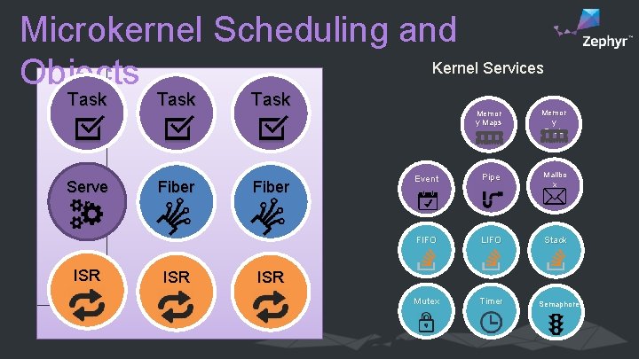 Microkernel Scheduling and Kernel Services Objects Backgrou nd Task Serve r ISR Task Fiber