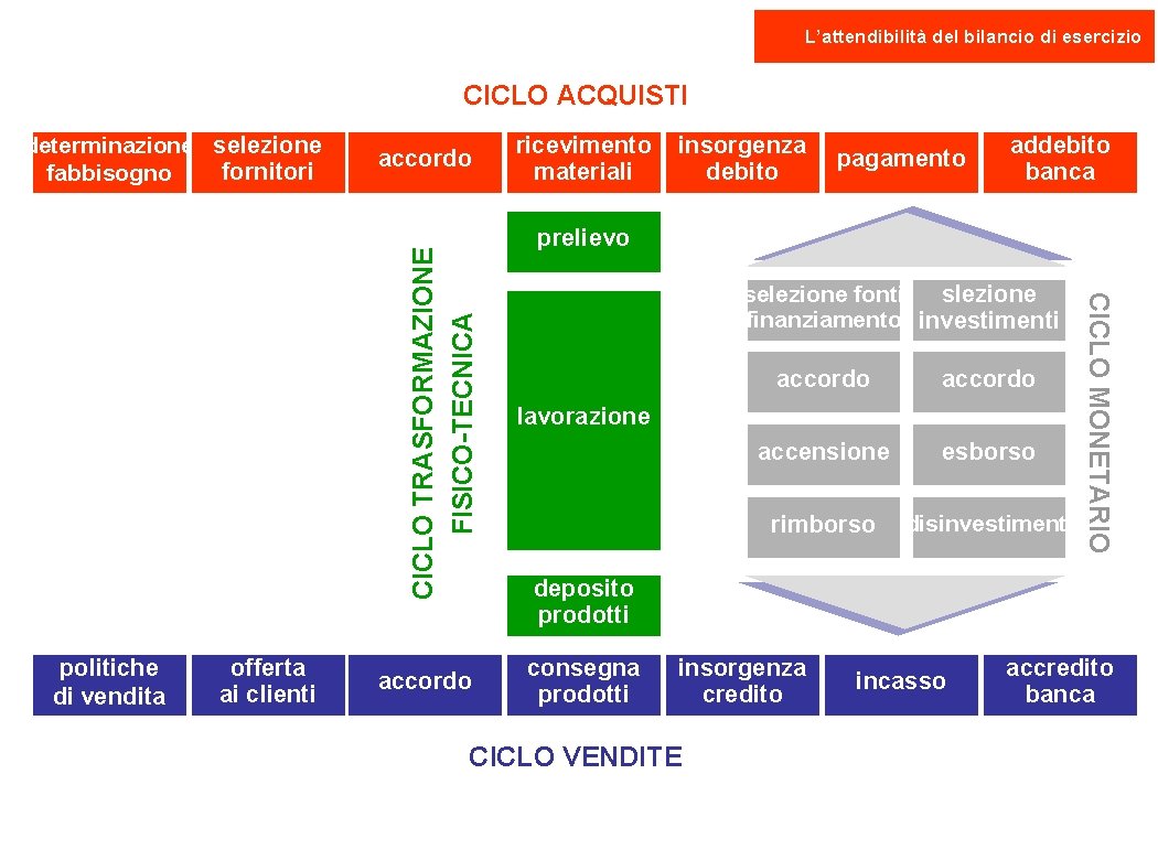 L’attendibilità del bilancio di esercizio CICLO ACQUISTI accordo politiche di vendita offerta ai clienti