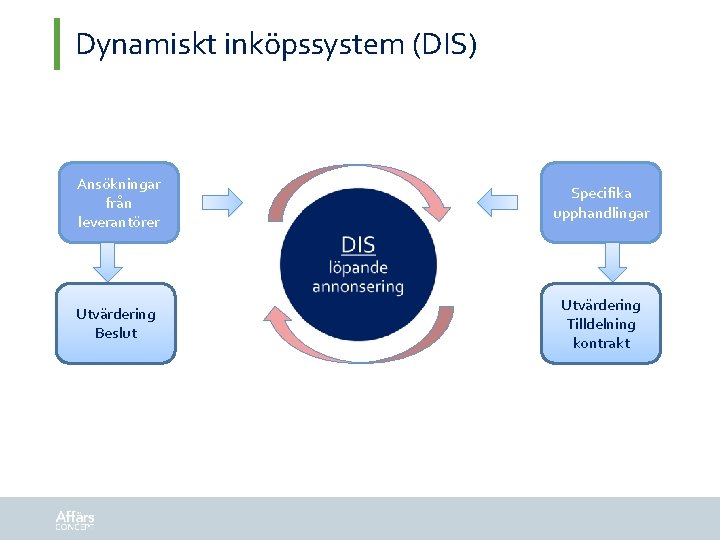 Dynamiskt inköpssystem (DIS) Ansökningar från leverantörer Specifika upphandlingar Utvärdering Beslut Utvärdering Tilldelning kontrakt 