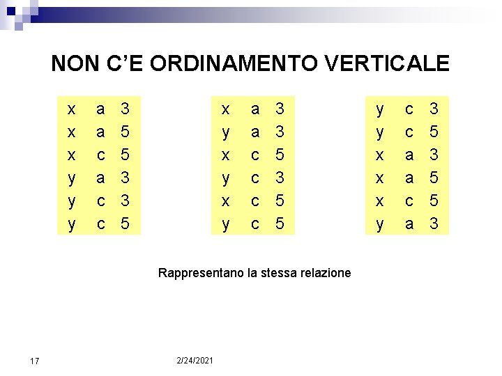 NON C’E ORDINAMENTO VERTICALE x x x y y y a a c c